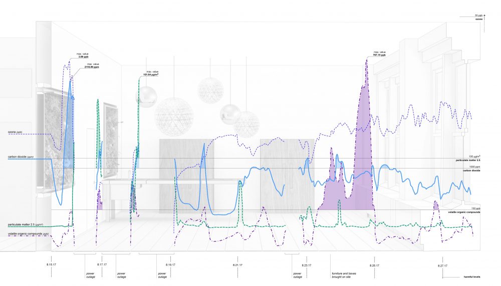 An analysis of the air quality around the apartment before and after the installation of the green wall