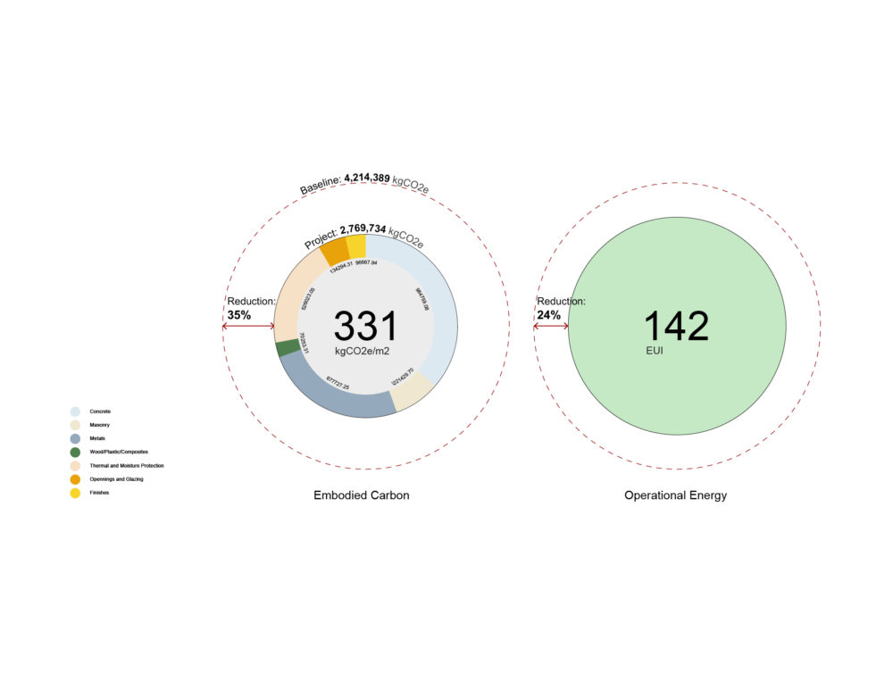 Embodied Carbon and Energy Use Intensity (EUI)